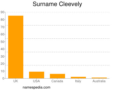 Surname Cleevely