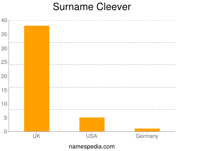 Surname Cleever