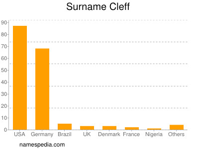 Surname Cleff