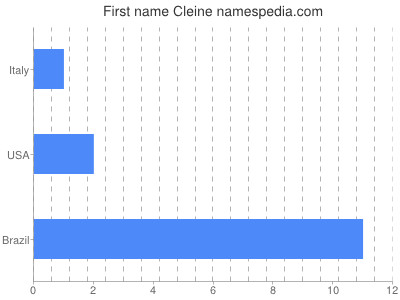 Given name Cleine