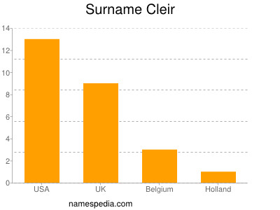 Surname Cleir