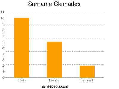 Surname Clemades
