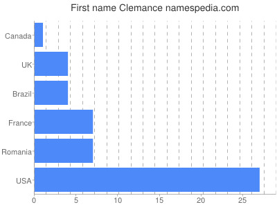 Given name Clemance