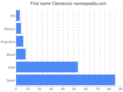 Given name Clemencio