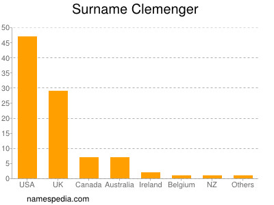 Surname Clemenger