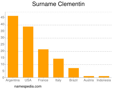 Surname Clementin