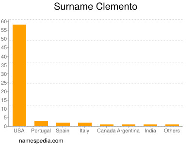 Surname Clemento