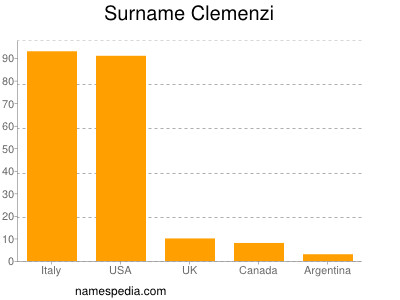 Surname Clemenzi