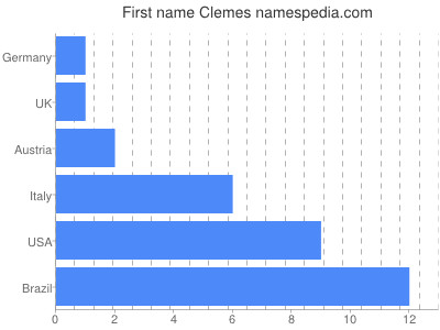 Given name Clemes