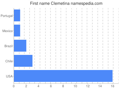 Given name Clemetina