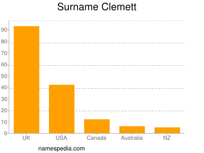 Surname Clemett