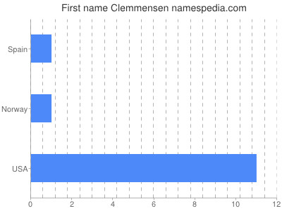 Given name Clemmensen