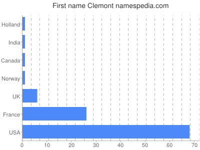 Given name Clemont