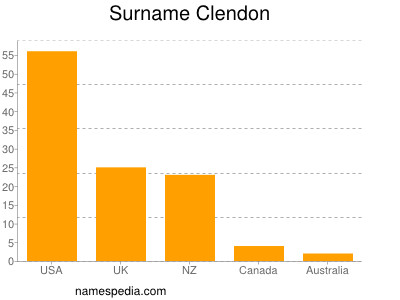 Surname Clendon
