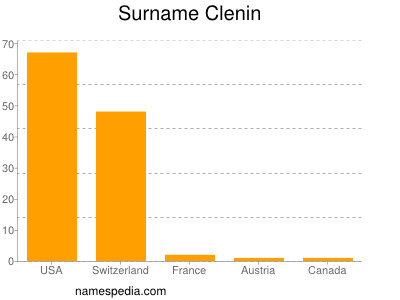 Surname Clenin