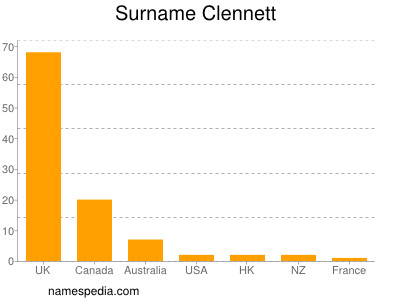 Surname Clennett