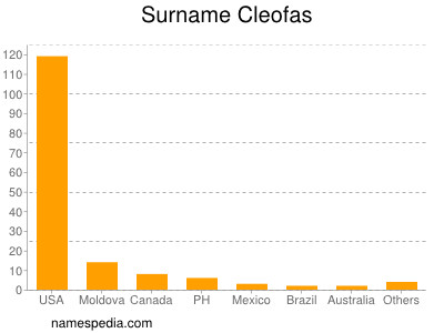 Surname Cleofas