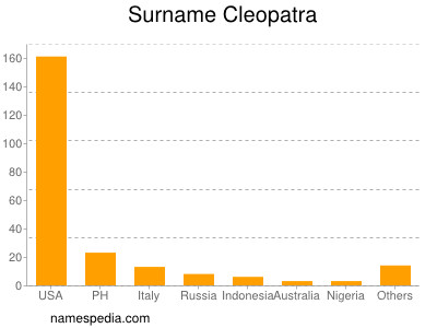 Surname Cleopatra