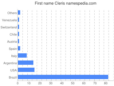 Given name Cleris