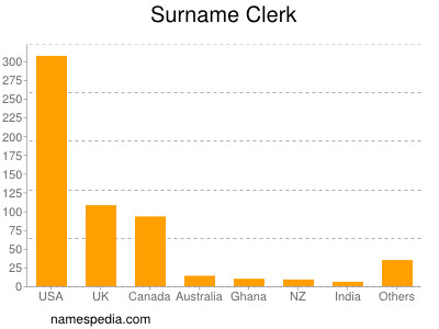 Surname Clerk