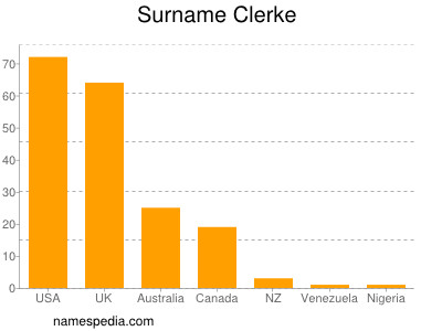Surname Clerke