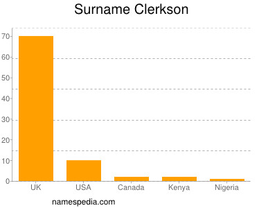 Surname Clerkson