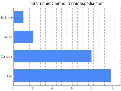 Given name Clermond