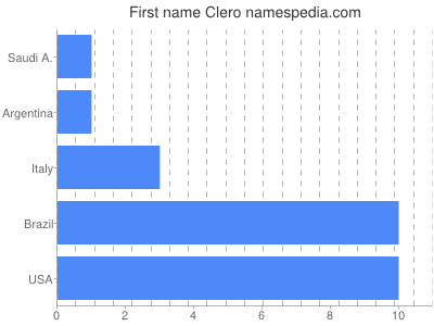 Given name Clero
