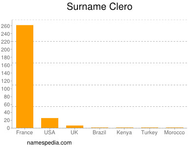 Surname Clero