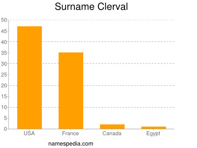 Surname Clerval