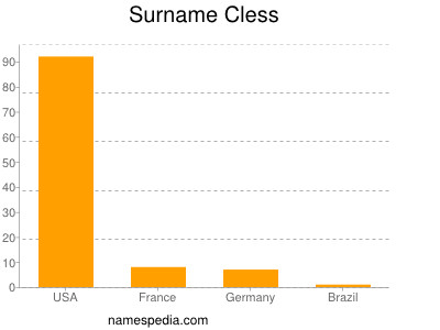 Surname Cless