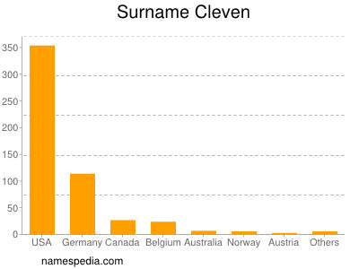 Surname Cleven