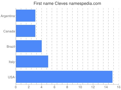 Given name Cleves