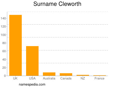 Surname Cleworth