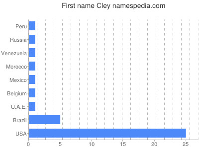 Given name Cley