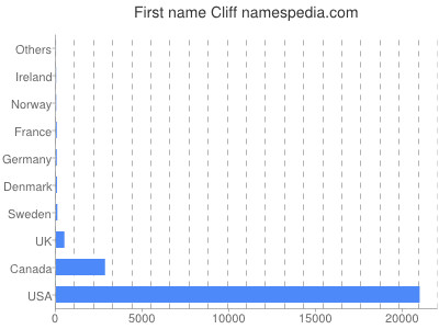 Given name Cliff