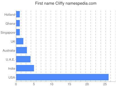 Given name Cliffy