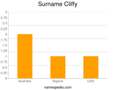 Surname Cliffy