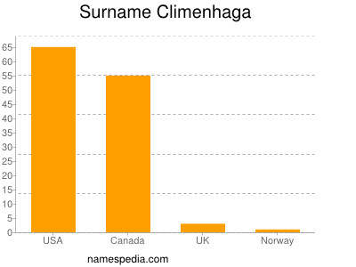 Surname Climenhaga