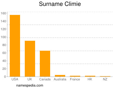Surname Climie