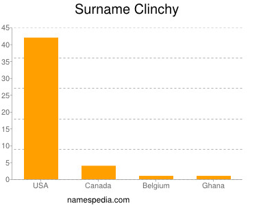 Surname Clinchy