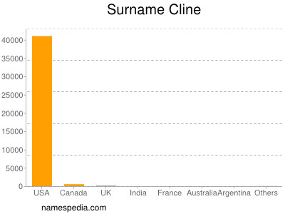 Surname Cline