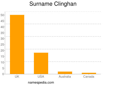 Surname Clinghan
