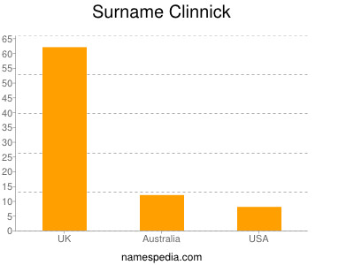 Surname Clinnick