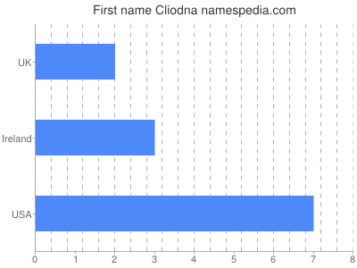 Given name Cliodna