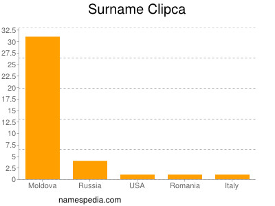 Surname Clipca