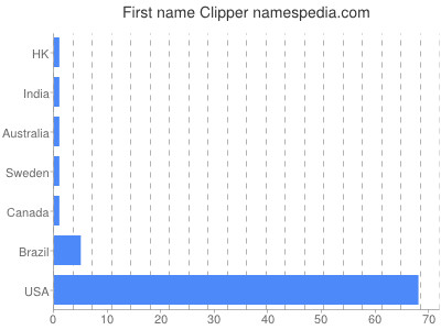 Given name Clipper