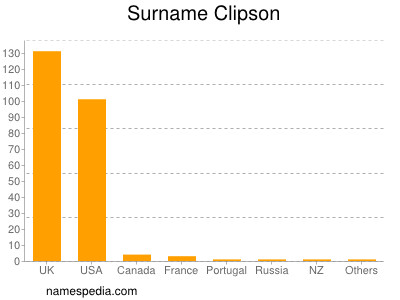 Surname Clipson