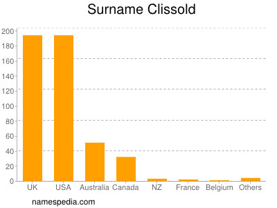 Surname Clissold