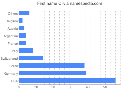 Given name Clivia